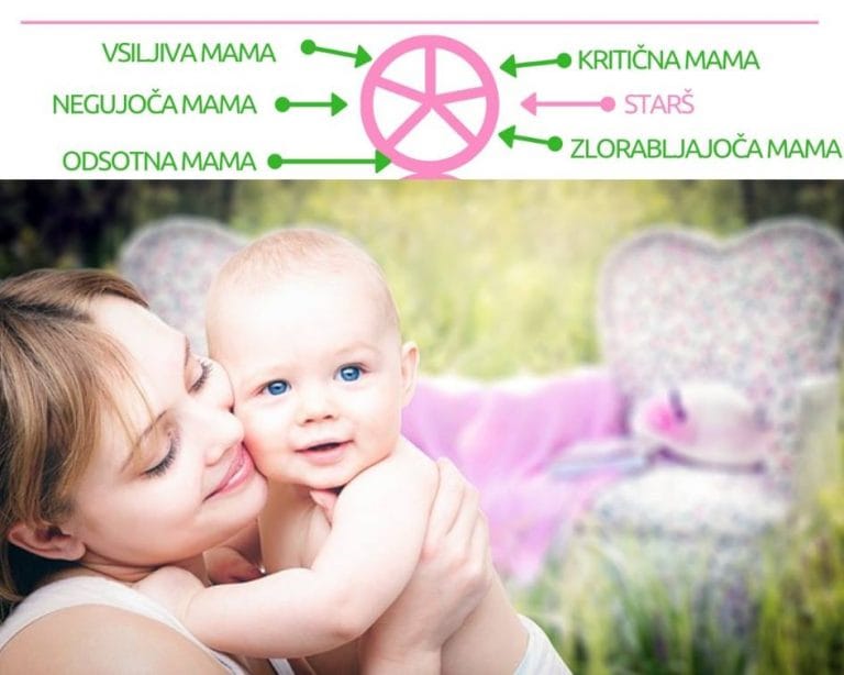 Notranji starš - negujoča, odsotna, vsiljiva, kritična in zlorabljajoča mama