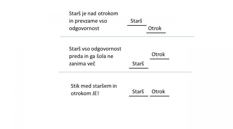 Koliko naj bomo starši udeleženi pri šoli?