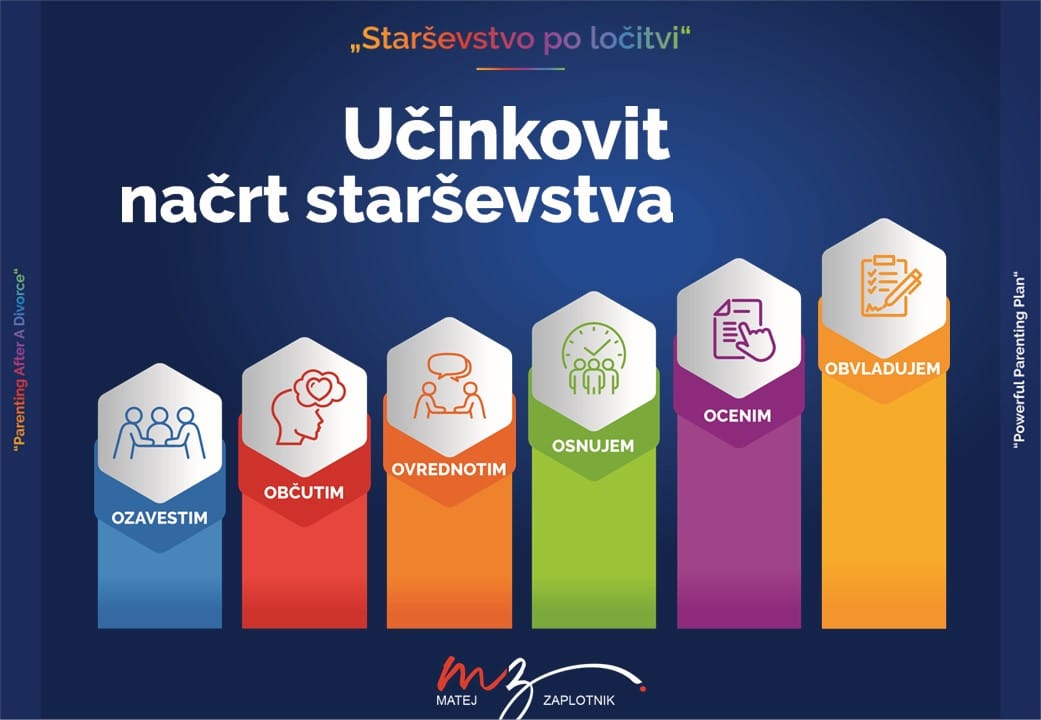 Kako po ločitvi pripraviti Učinkovit načrt starševstva
